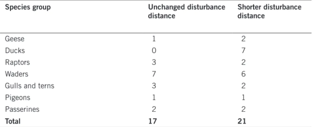 Tabell 5.9. The number of surveys showing long term changes in the disturbance range for dif- dif-ferent groups of bird species outside the breeding season, following wind farm construction (data  from hötker et al