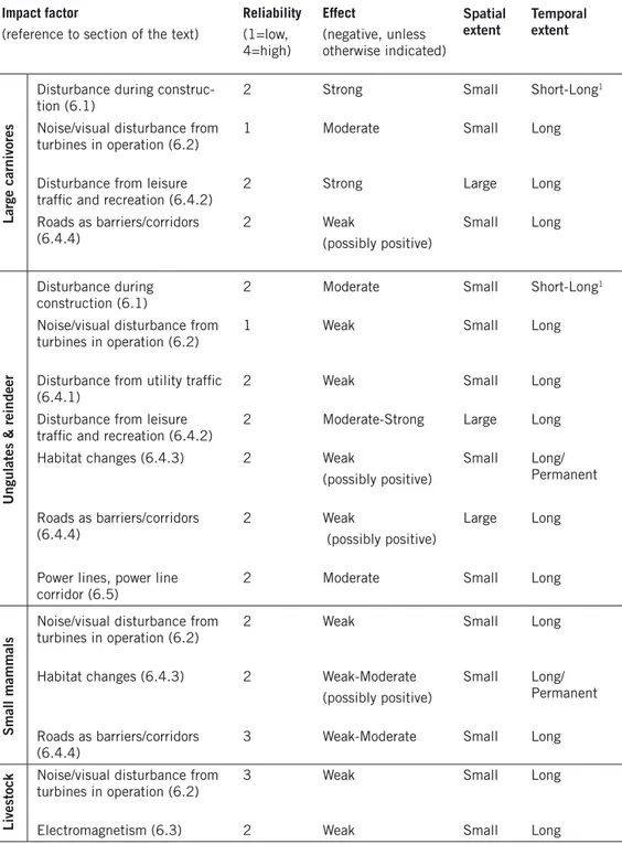 Table 1. Overview of the effects of wind power on terrestrial mammals described in section 6