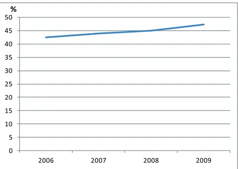 Figur 2. Procent förnybar energi av totala slutliga användningen av energi i Sverige, år 2006 till  2009