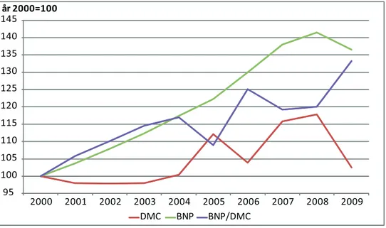 Figur 4. Utvecklingen av inhemsk materialkonsumtion (DMC), BNP samt resursproduktivitet   (BNP/DMC) under 2000–2009