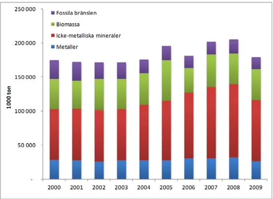 Figur 5. Inhemsk materialkonsumtion (DMC) per materialkategori för Sverige 2000.