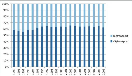 Figur 6. Varutransport i Sverige fördelat mellan väg och tåg, 1990 till 2009. Källa: Eurostat.0%10%20%30%40%50%60%70%80%90%100%19901991199219931994199519961997199819992000200120022003200420052006200720082009 Tågtransport Vägtransport