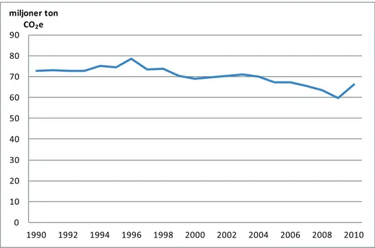 Figur 9. Utsläpp av växthusgaser i Sverige i miljoner ton koldioxidekvivalenter. Källa:  Naturvårdsverket.01020304050607080901990 1992 1994 1996 1998 2000 2002 2004 2006 2008 2010miljoner ton CO2e