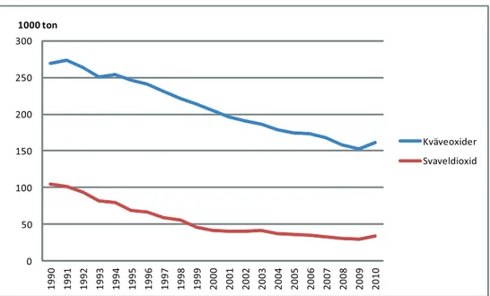 Figur 10. Utsläpp av kväveoxider och svaveldioxid i tusentals ton, 1990 till 2010. Källa:  Miljömålsportalen.050100150200250300199019911992 1993 1994 1995 1996 1997 1998 1999 2000 2001 2002 2003 2004 2005 2006 2007 2008 2009 20101000 ton KväveoxiderSvaveld