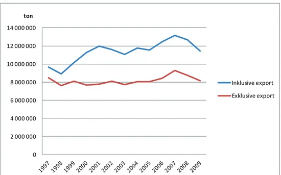 Figur 11. Användningen av hälsofarliga kemiska produkter i Sverige, i ton, 1997–2009. Källa:  SCB och KemI.02 000 0004 000 0006 000 0008 000 00010 000 00012 000 00014 000 000ton Inklusive export Exklusive export