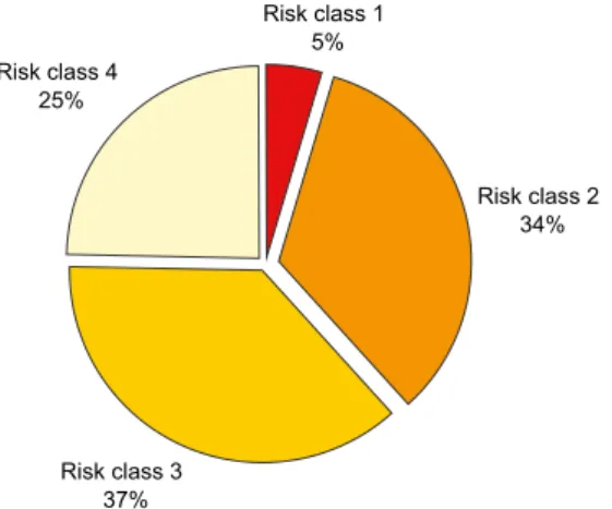 Figure 2.3.4.1-II: Breakdown by risk class of all reported sites in the MIFO database.
