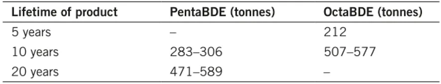 Table 2.3.4.4: Estimated volumes of PentabdE and OctabdE entering the waste stream  in Sweden with the year 2005 as a starting-point.