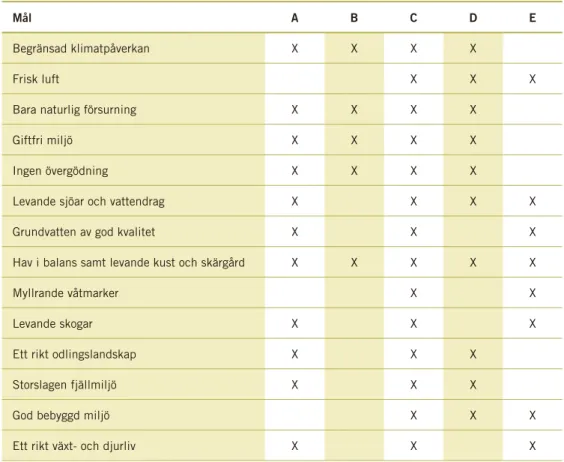 Tabell 2. Bakomliggande orsaker till gapet till måluppfyllelse per miljökvalitetsmål 