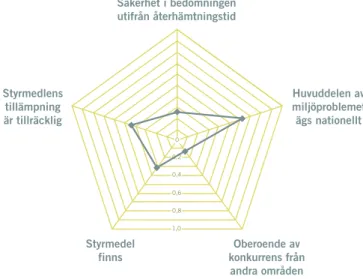 Figur 3. Läget inom fem orsaksområden som ett mått på hur långt miljöarbetet har kommit 