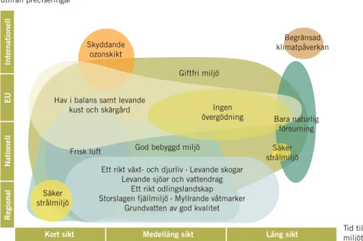 Figur 4. Miljökvalitetsmålens placering geografiskt och i tid till önskat miljötillstånd baserat  på deras preciseringar