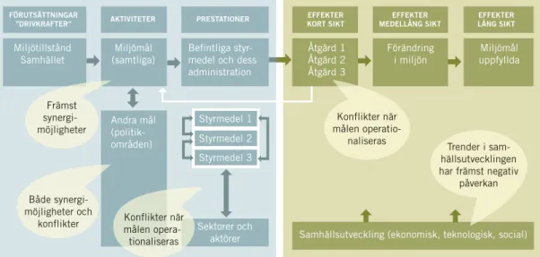 Figur 5. Systembild över miljöarbetet utifrån miljömål och effekter. Pratbubblorna illustrerar 