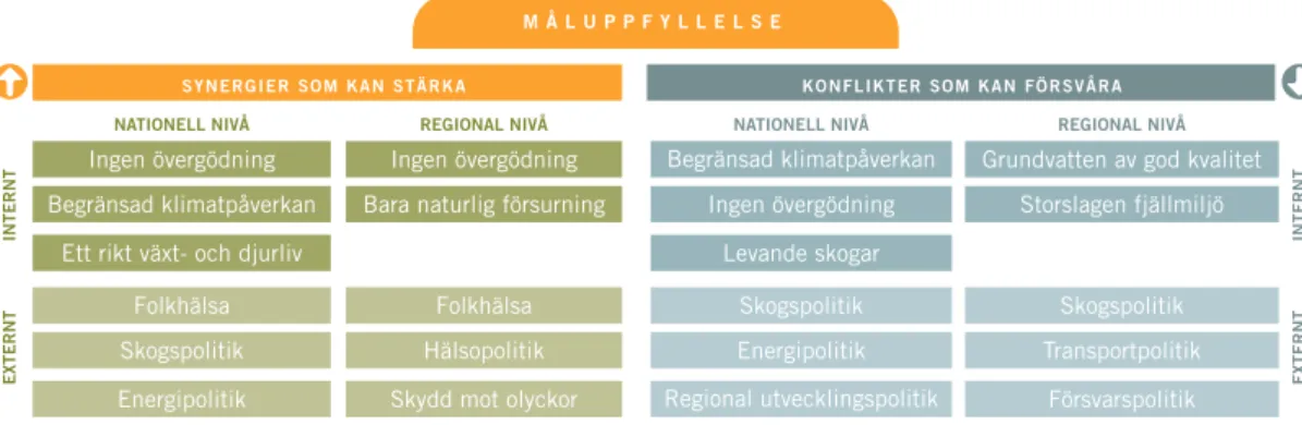 Figur 6. De områden där flest kontaktpersoner för miljökvalitetsmålen samt regionala sam-