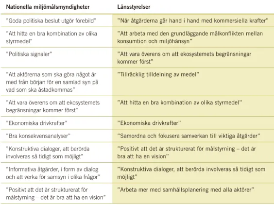 Tabell 6. Tio faktorer som myndigheternas kontaktpersoner för miljökvalitetsmålen respektive 