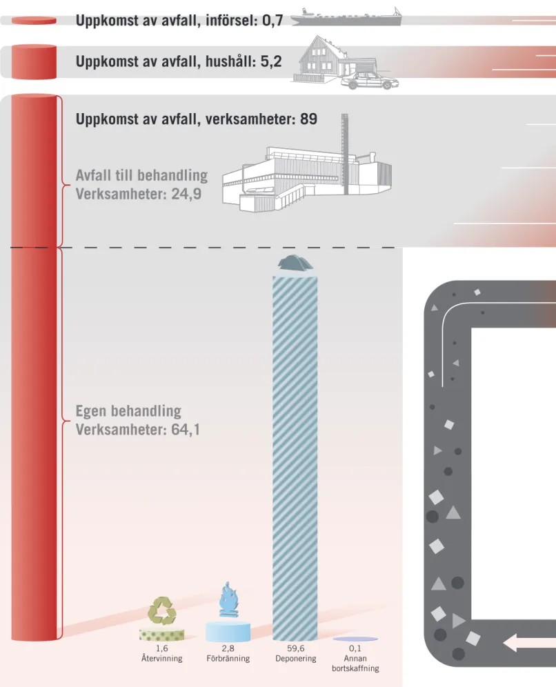 Figur 1 . En översikt av avfallsflöden i Sverige (miljoner ton). Från avfall i Sverige 2008