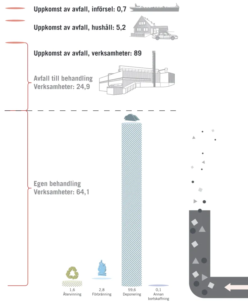 Figur 1 . En översikt av avfallsflöden i Sverige (miljoner ton). Från avfall i Sverige 2008