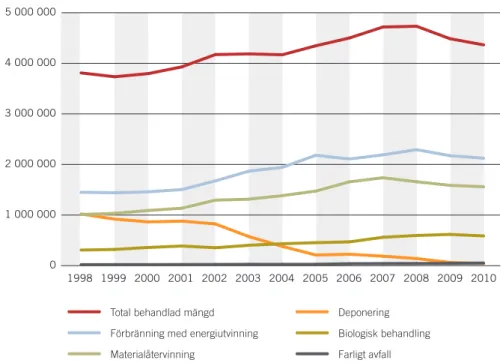 Figur 2 . Utveckling av avfallsbehandling för hushållsavfall, statistik från avfall Sverige.