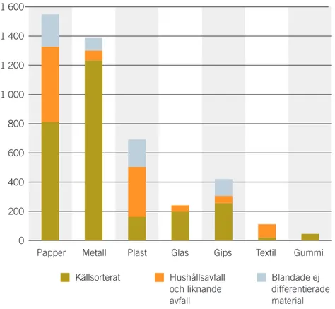 Figur 5 . Total mängd avfall i Sverige år 2006 för sju olika materialfraktioner. Den källsorterade  fraktionen (svart) går till materialåtervinning