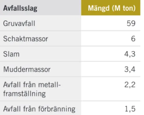 Tabell 4 . Tillgängliga avfallsfraktioner. avfallsmängder med tekniska egenskaper som gör att de  kan användas i anläggningsarbeten