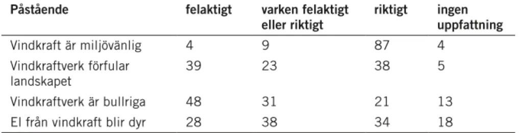 tabell 1.2. visar svar på ett antal påståenden om vindkraft. svaren visas i procent (Hedberg 2011).
