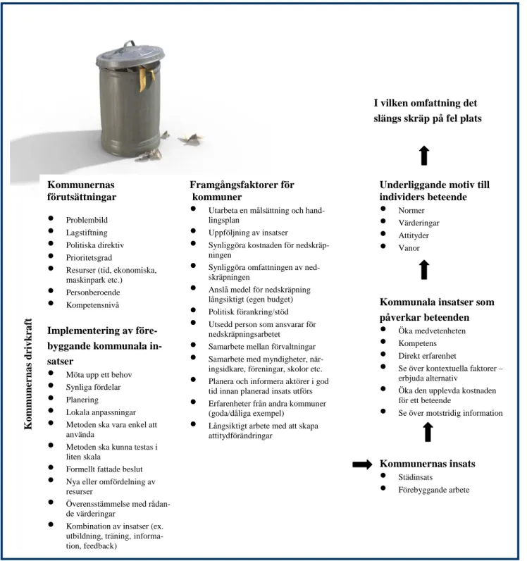 Figur 1. Teoretisk modell av underliggande faktorer i nedskräpningsarbetet. 