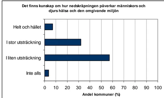 Figur 2. I vilken utsträckning som kommunerna anser att de har kunskap om ned- ned-skräpningens effekter på människors och djurs hälsa och den omgivande miljön