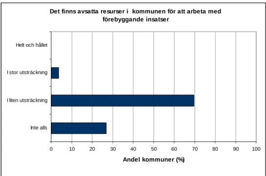 Figur 3. Kommunerna anger i vilken utsträckning som de anser att det finns avsatta  resurser i kommunen för att arbeta med förebyggande insatser