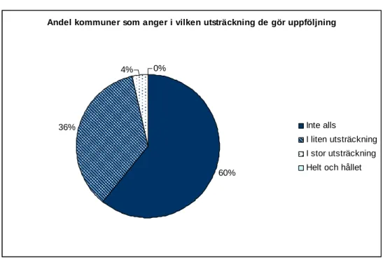 Figur 5. Andel kommuner som uppger i vilken utsträckning som de gör uppföljning  av nedskräpningens omfattning