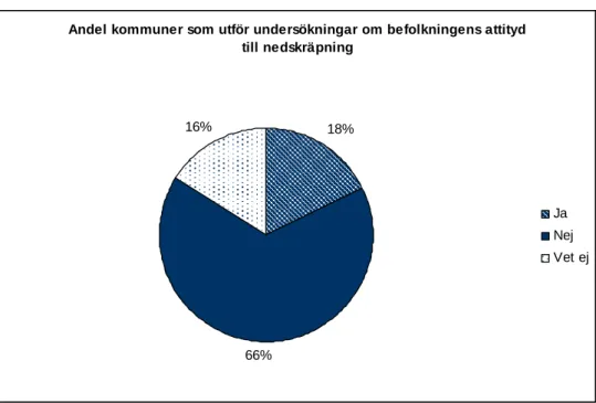 Figur 6. Andel kommuner som utför undersökningar om befolkningens attityd till  nedskräpning inom kommunen