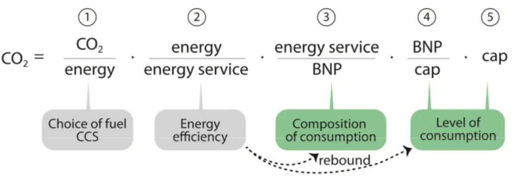 Figure 3: Breakdown of the energy system’s carbon dioxide emissions into five factors: An  explanation is given below the equation of how these factors can be interpreted