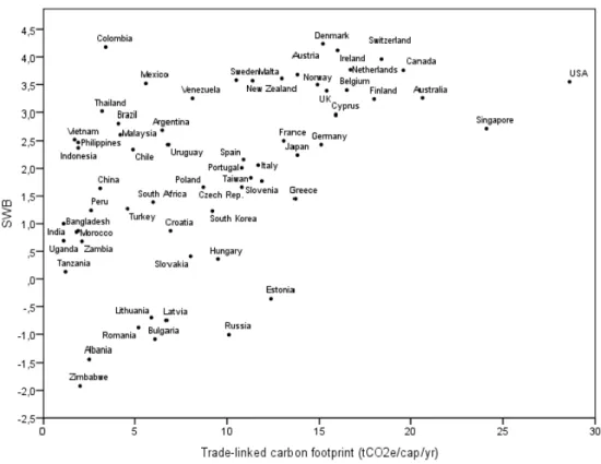 Figure 4: Comparisons by country of subjective well-being and consumption-accounted  greenhouse gas emissions
