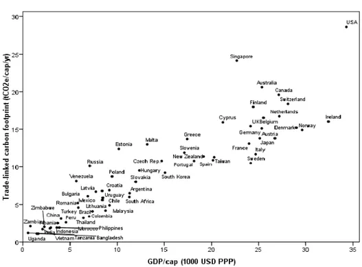 Figure 5: Comparisons by country of consumption-accounted greenhouse gas emissions and  GDP per capita