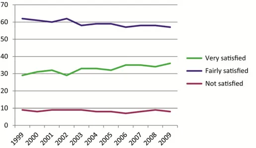 Figure 7: Swedes’ life satisfaction 1999-2009. The figure shows that the proportion of people who  are not satisfied with their life has been relatively constant at less than 10% of the population