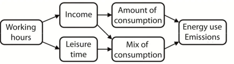 Figure 9: Links between working hours, consumption and greenhouse gas emissions. The arrows  should be read as “influence(s)”