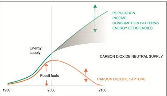 Figure 1: The extent of the climate challenge and components in relation to the transition to a low- low-carbon economy
