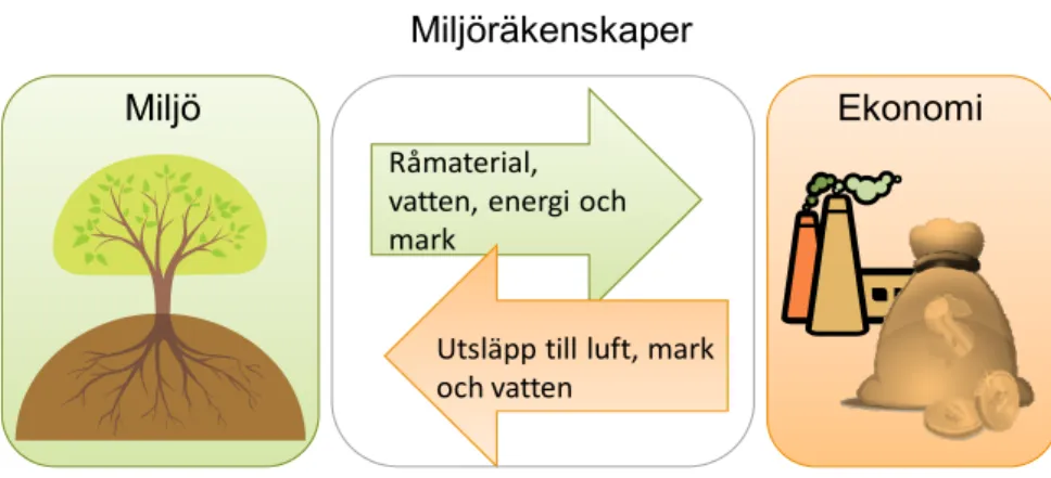 Figur 1 Miljöräkenskapssystemet är ett statistiskt system vars syfte är att beskriva  miljöns bidrag till ekonomin och ekonomins påverkan på miljön