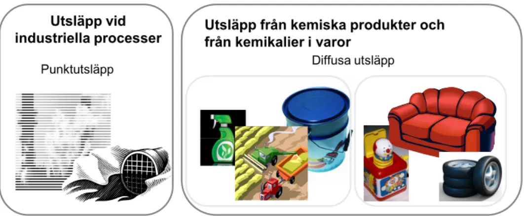 Figur 3 Schematisk bild över utsläpp av kemiska ämnen, dels utsläpp som sker vid 