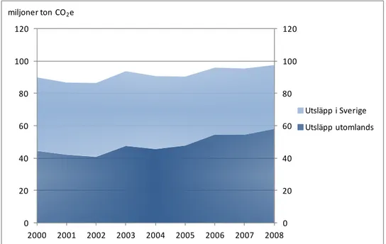 Figur 5 Modellberäknade utsläpp av växthusgaser orsakade av svensk konsumtion i miljoner ton  koldioxidekvivalenter (koldioxid, metan och lustgas sammanvägt) år 2000 till 2008
