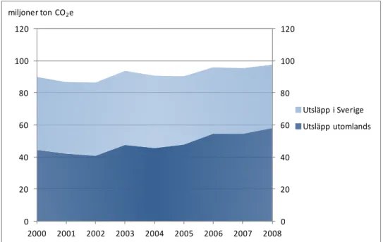 Figur 5 Modellberäknade utsläpp av växthusgaser orsakade av svensk konsumtion i miljoner ton  koldioxidekvivalenter (koldioxid, metan och lustgas sammanvägt) år 2000 till 2008