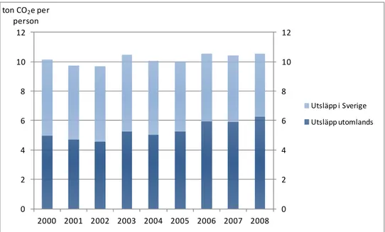 Figur 6 Modellberäknade utsläpp av växthusgaser orsakade av svensk konsumtion, i ton  koldioxidekvivalenter (koldioxid, metan och lustgas sammanvägt) per person