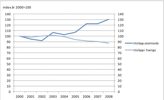 Figur 8 Förändring i utsläppsnivå av modellberäknade utsläpp av växthusgaser med index = år  2000