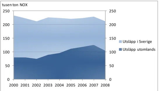 Figur 9 Modellberäknade utsläpp av kväveoxider (NOX) till följd av svensk konsumtion, tusen ton,  år 2000-2008