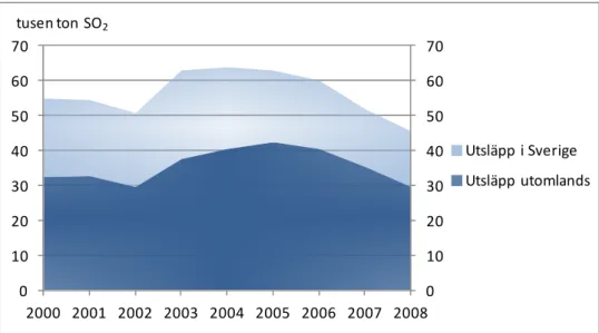 Figur 11 Modellberäknade utsläpp av svaveldioxid (SO 2 ) till följd av svensk konsumtion, tusen ton, 