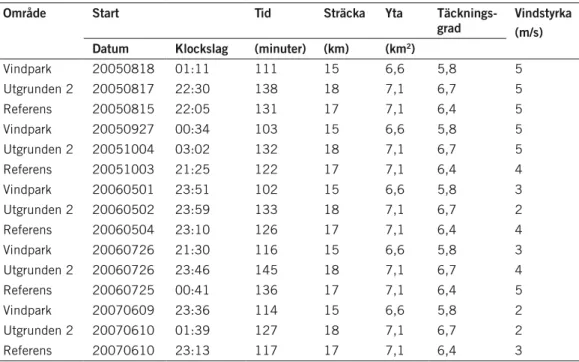 tabell 1. ekolodning i kalmar Sund 2005-2007. täckningsgrad beräknad enligt aglen (1983)