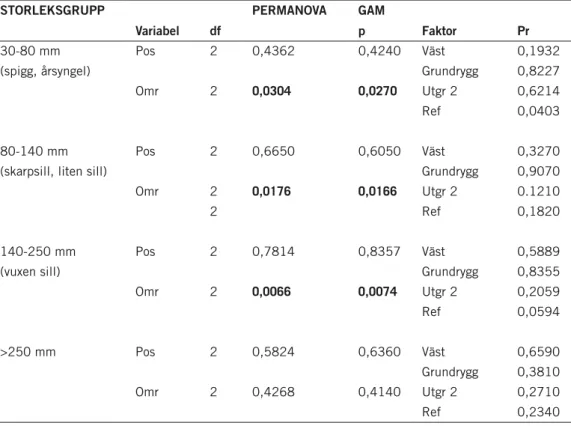 tabell 2. Sammanfattade statistiska resultat från jämförelse av fisktäthet mellan områden  (permaNoVa) och enskilda faktorers relativa samband med fiskarnas fördelning (generell additiv  modellering, gam)