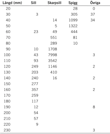 tabell 3. Storleksfördelning för fisk fångad vid trålning i områdena Vindpark, utgrunden 2 och  referens i kalmar Sund 2005-2006