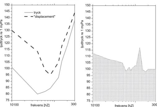 Figur 1. Vänster figur: Hörbarhetströsklar för ljudtryck hos ål mätt i rör i laboratorium (omräknat  och fritt efter Jerkø m fl