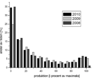 Figur 8. Produktionen (procent av den maximala) i den samlade vindkraftparken vid Lillgrund,  under månaderna maj till och med november (7 månader) för åren 2008–2010 (från Vattenfalls  driftdata för vindkraftparken)