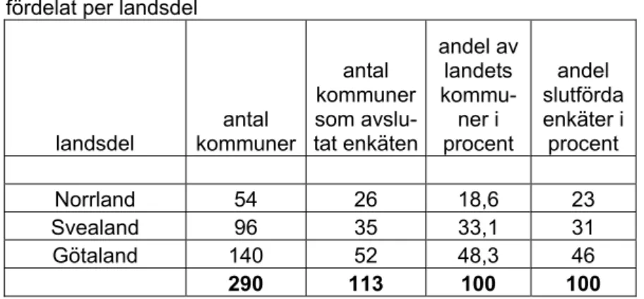 Tabell 2. Landets kommuner totalt samt andel som besvarat enkäten   fördelat per landsdel 