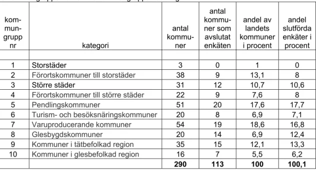 Tabell 4. Landets kommuner totalt samt andel som besvarat enkäten fördelat på de  tio kommungrupperna i SKL:s kommungruppsindelning  