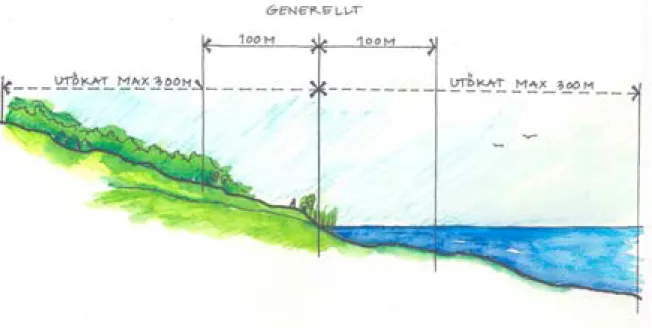 Figur 1. Det generella strandskyddet är 100 meter från stranden vid normalvattenstånd på land  och i vatten